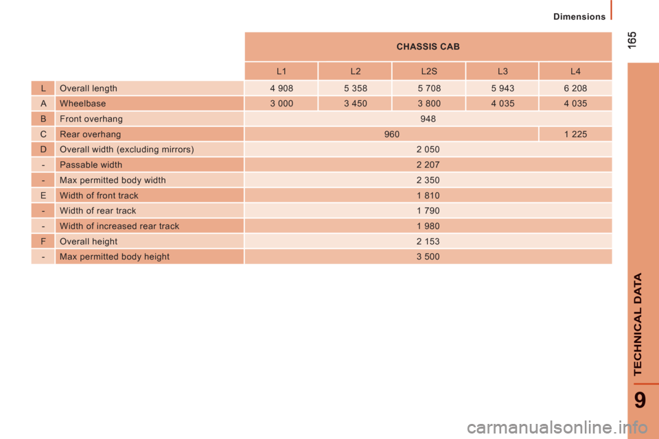 Peugeot Boxer 2012  Owners Manual 9
TECHNI
CAL DAT
A
   
 
Dimensions
   
 
CHASSIS CAB  
 
   
L1    
L2    
L2S    
L3    
L4  
   
L   Overall length    
4 908    
5 358    
5 708    
5 943    
6 208  
   
A   Wheelbase   
3 000   