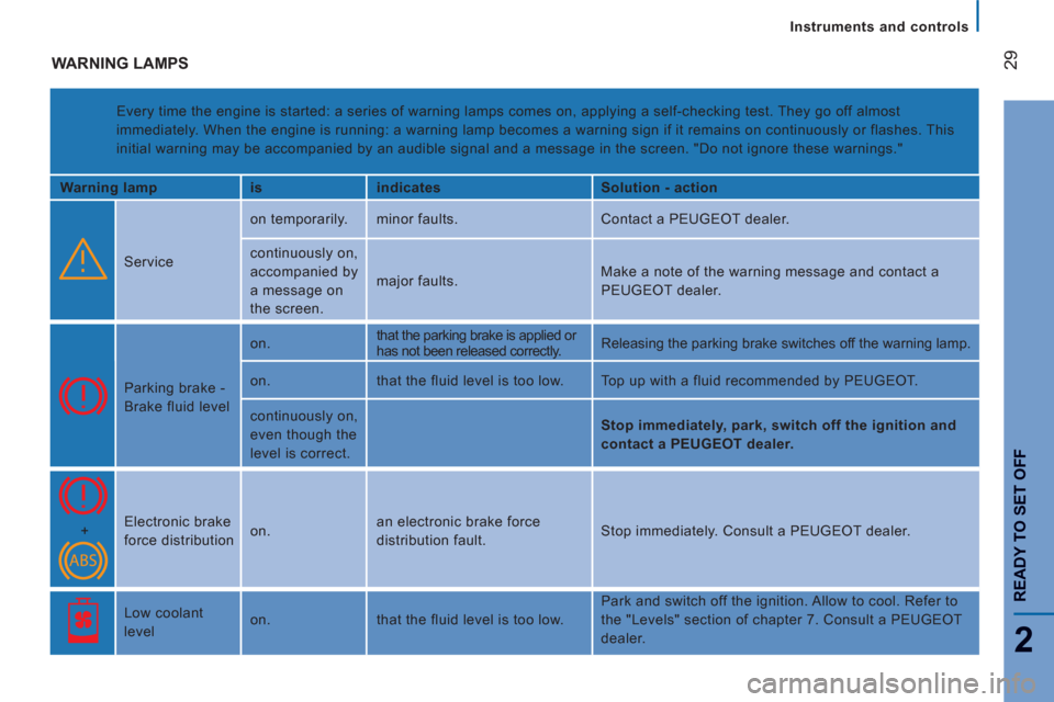 Peugeot Boxer 2012  Owners Manual 29
2
READY TO SET OFF
Instruments and controls
  WARNING LAMPS
 
Every time the engine is started: a series of warning lamps comes on, applying a self-checking test. They go off almost 
immediately. W