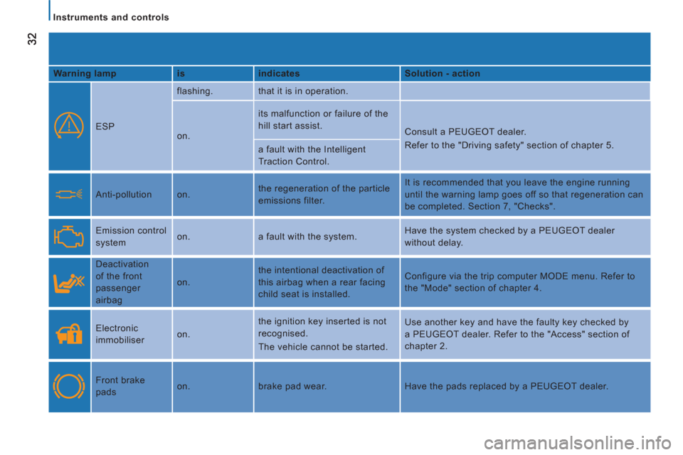 Peugeot Boxer 2012  Owners Manual    
 
Instruments and controls  
 
   
Warning lamp    
is    
indicates    
Solution - action  
 
  
ESP   flashing.  that it is in operation. 
 
 
 
on.   its malfunction or failure of the 
hill sta