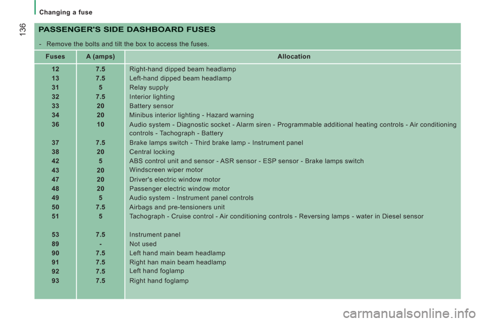 Peugeot Boxer 2012  Owners Manual - RHD (UK, Australia) 136
   
 
Changing a fuse 
 
 
PASSENGERS SIDE DASHBOARD FUSES
 
 
 
-   Remove the bolts and tilt the box to access the fuses.  
   
 
Fuses  
   
 
A (amps)  
   
Allocation  
   
 
12  
   
 
7.5 