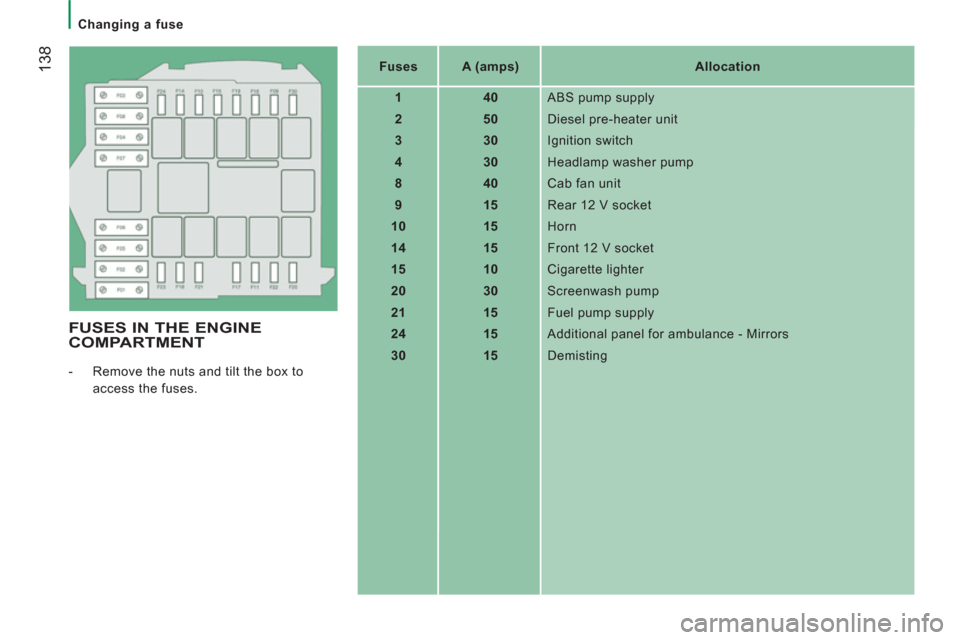 Peugeot Boxer 2012  Owners Manual - RHD (UK, Australia) 138
   
 
Changing a fuse 
 
 
FUSES IN THE ENGINE
COMPARTMENT
   
 
-   Remove the nuts and tilt the box to 
access the fuses.     
 
Fuses  
   
 
A (amps)  
   
Allocation  
   
 
1  
   
 
40  
  