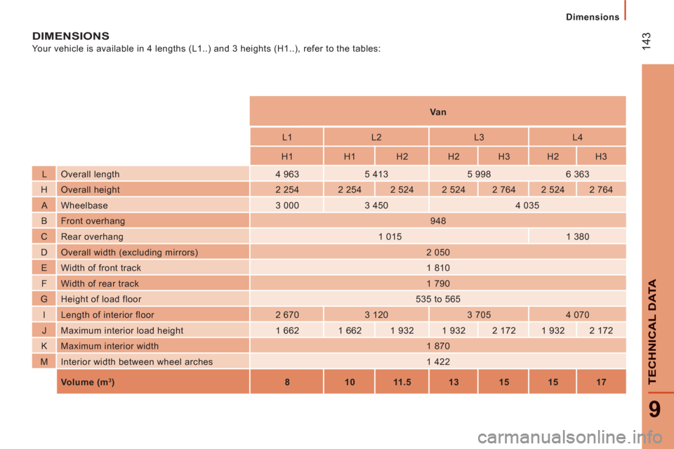 Peugeot Boxer 2012  Owners Manual - RHD (UK, Australia) 14
3
9
TECHNI
CAL DAT
A
Dimensions
DIMENSIONS
  Your vehicle is available in 4 lengths (L1..) and 3 heights (H1..), refer to the tables: 
   
 
Va n  
 
   
L1    
L2    
L3    
L4  
   
H1    
H1    