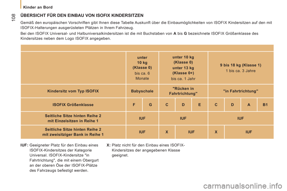 Peugeot Boxer 2012  Betriebsanleitung (in German)    
 
Kinder an Bord  
 
108 
ÜBERSICHT FÜR DEN EINBAU VON ISOFIX KINDERSITZEN
 
Gemäß den europäischen Vorschriften gibt Ihnen diese Tabelle Auskunft über die Einbaumöglichkeiten von ISOFIX Ki