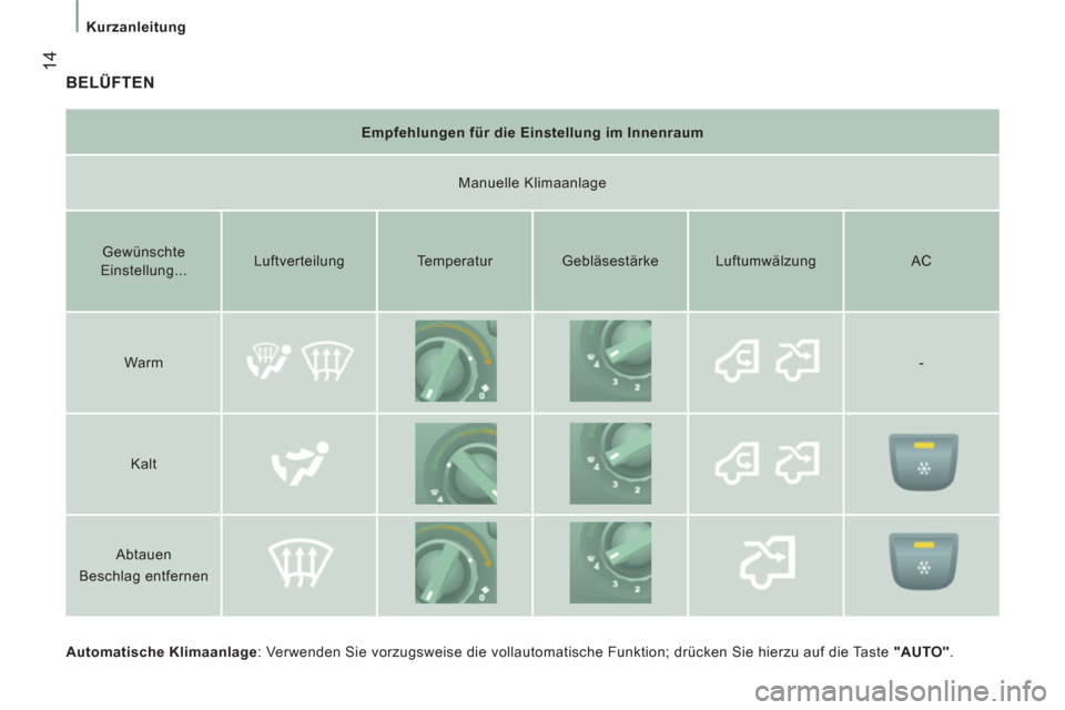 Peugeot Boxer 2012  Betriebsanleitung (in German) 14
Kurzanleitung  
 
 
 
BELÜFTEN
 
 
Automatische Klimaanlage 
: Verwenden Sie vorzugsweise die vollautomatische Funktion; drücken Sie hierzu auf die Taste  "AUTO" 
.  
     
Empfehlungen für die 