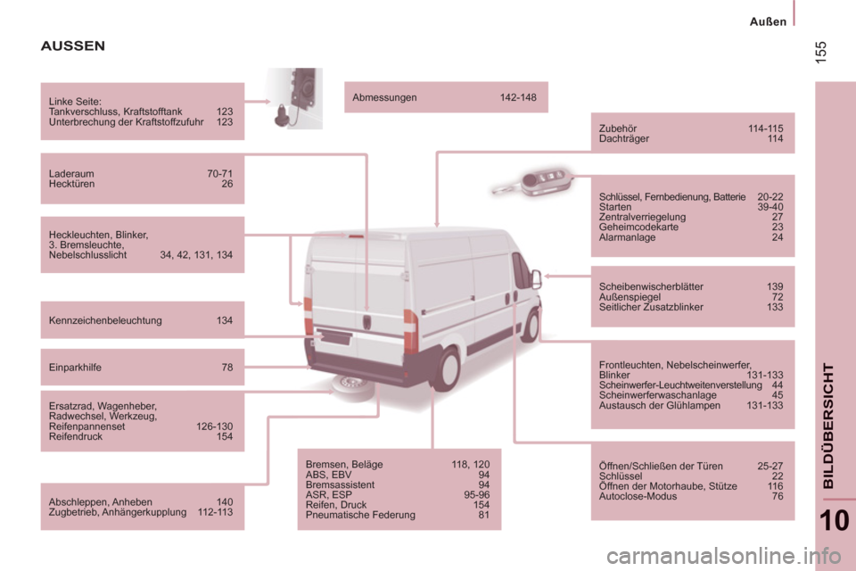 Peugeot Boxer 2012  Betriebsanleitung (in German) 155
   
 
Außen
10
BILDÜBERSICHT
AUSSEN 
 
Heckleuchten, Blinker, 
3. Bremsleuchte, 
Nebelschlusslicht  34, 42, 131, 134    Linke Seite: 
  Tankverschluss, Kraftstofftank  123 
  Unterbrechung der K