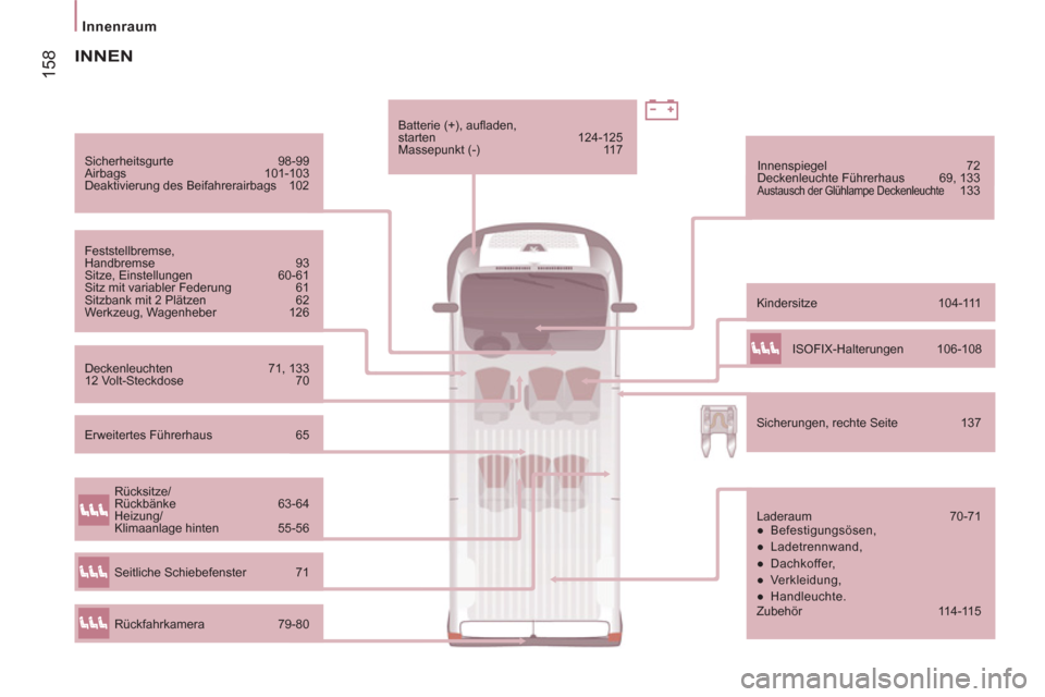Peugeot Boxer 2012  Betriebsanleitung (in German) 158
Innenraum  
 
 
Sicherheitsgurte 98-99 
  Airbags 101-103 
  Deaktivierung des Beifahrerairbags  102 
  Feststellbremse, 
Handbremse 93 
  Sitze, Einstellungen  60-61 
  Sitz mit variabler Federun