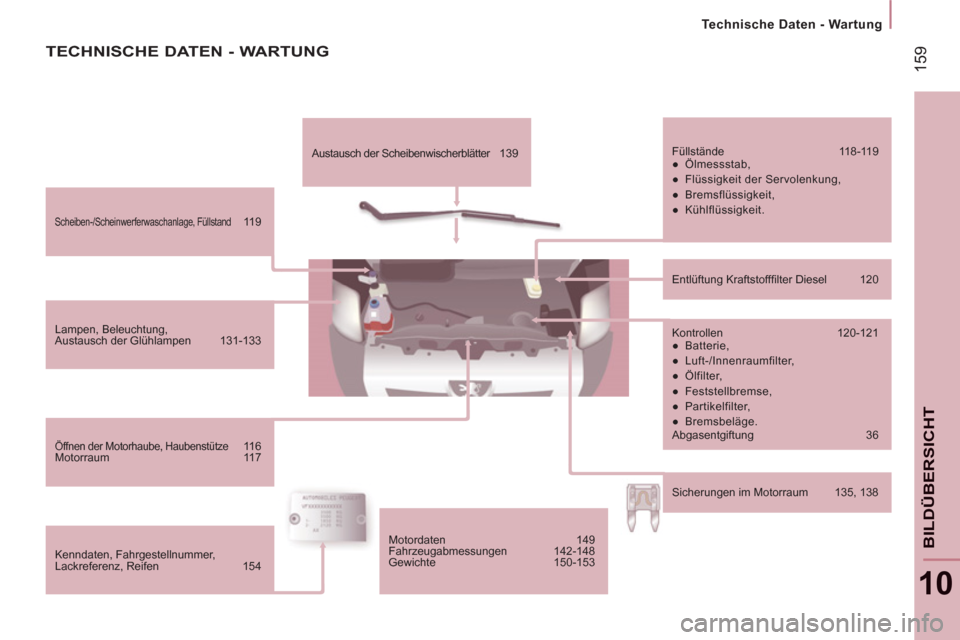 Peugeot Boxer 2012  Betriebsanleitung (in German) 159
   
 
Technische Daten - Wartung  
 
10
BILDÜBERSICHT
 
Scheiben-/Scheinwerferwaschanlage, Füllstand 119 
  Lampen, Beleuchtung, 
Austausch der Glühlampen  131-133 
  Öffnen der Motorhaube, Ha