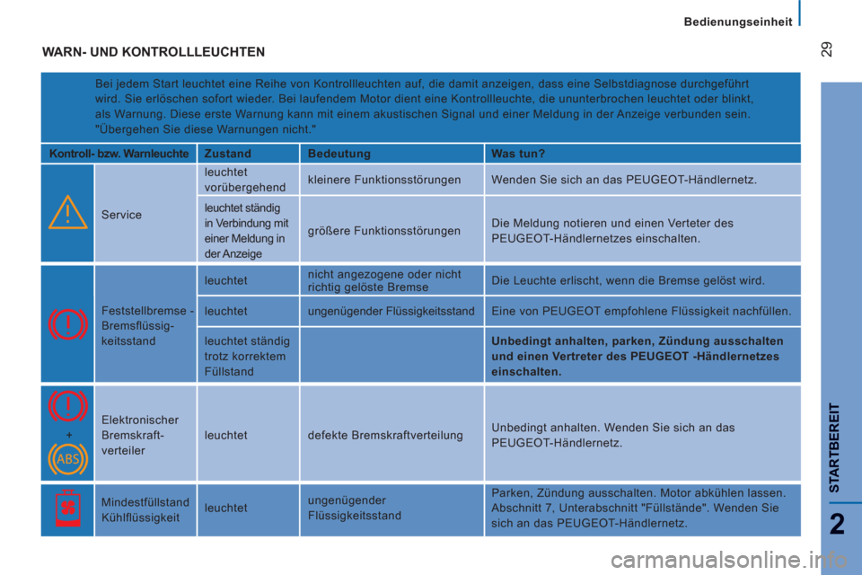 Peugeot Boxer 2012  Betriebsanleitung (in German)    
 
Bedienungseinheit
29
2
STARTBEREI
T
 
WARN- UND KONTROLLLEUCHTEN 
 
Bei jedem Start leuchtet eine Reihe von Kontrollleuchten auf, die damit anzeigen, dass eine Selbstdiagnose durchgeführt 
wird