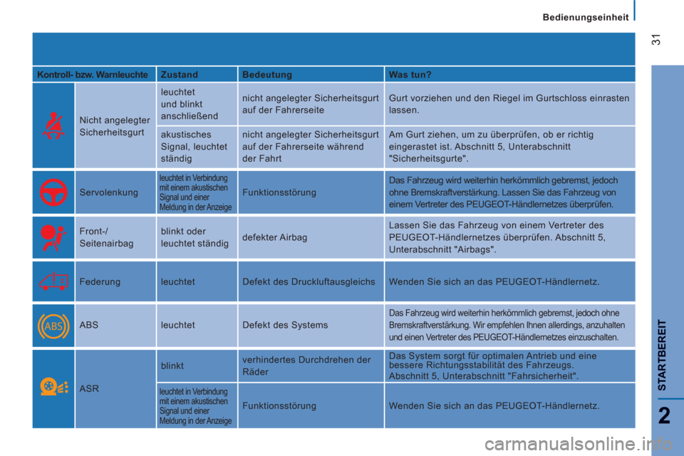 Peugeot Boxer 2012  Betriebsanleitung (in German)    
 
Bedienungseinheit
31
2
STARTBEREI
T
 
 
Kontroll- bzw. Warnleuchte     
Zustand    
Bedeutung    
Was tun?  
  Nicht angelegter 
Sicherheitsgurt   leuchtet 
und blinkt 
anschließend   nicht ang