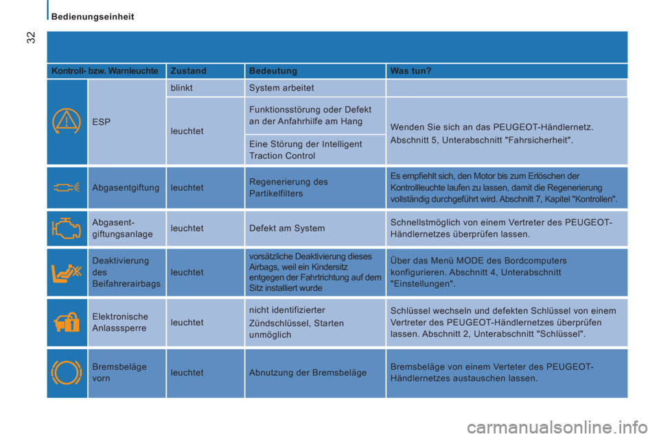Peugeot Boxer 2012  Betriebsanleitung (in German)    
 
Bedienungseinheit  
 
32
 
 
Kontroll- bzw. Warnleuchte     
Zustand    
Bedeutung    
Was tun?  
  ESP   blinkt  System arbeitet 
  leuchtet   Funktionsstörung oder Defekt 
an der Anfahrhilfe 