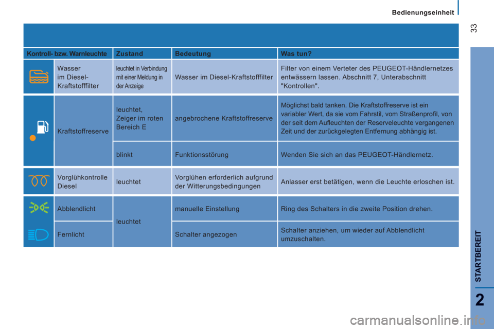 Peugeot Boxer 2012  Betriebsanleitung (in German)    
 
Bedienungseinheit
33
2
STARTBEREI
T
 
 
Kontroll- bzw. Warnleuchte     
Zustand    
Bedeutung    
Was tun?  
  Wasser 
im Diesel-
Kraftstofffilter 
  leuchtet in Verbindung 
mit einer Meldung in