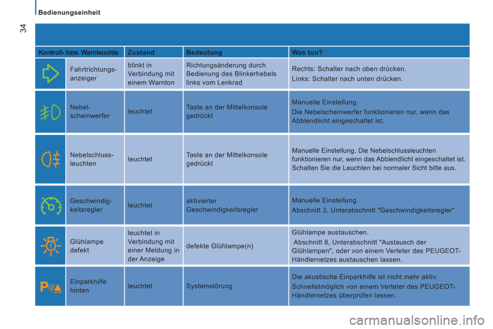 Peugeot Boxer 2012  Betriebsanleitung (in German)    
 
Bedienungseinheit  
 
34
 
 
Kontroll- bzw. Warnleuchte     
Zustand    
Bedeutung    
Was tun?  
  Fahrtrichtungs- 
anzeiger   blinkt in 
Verbindung mit 
einem Warnton   Richtungsänderung durc