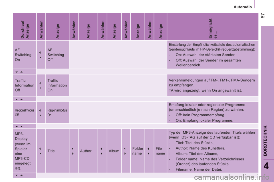 Peugeot Boxer 2012  Betriebsanleitung (in German) Autoradio
87
4
BORDTECHNIK
   
Durchlauf 
Anzeige  
   
Anwählen  
   
Anzeige  
   
Anwählen  
   
Anzeige  
   
Anwählen  
   
Anzeige  
   
Anwählen  
   
Anzeige  
   
Anwählen  
   
Anzeige 