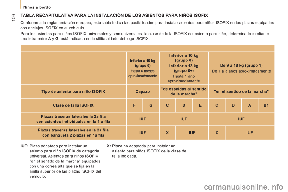 Peugeot Boxer 2012  Manual del propietario (in Spanish)    
 
Niños a bordo  
 
108 
TABLA RECAPITULATIVA PARA LA INSTALACIÓN DE LOS ASIENTOS PARA NIÑOS ISOFIX 
 
Conforme a la reglamentación europea, esta tabla indica las posibilidades para instalar a