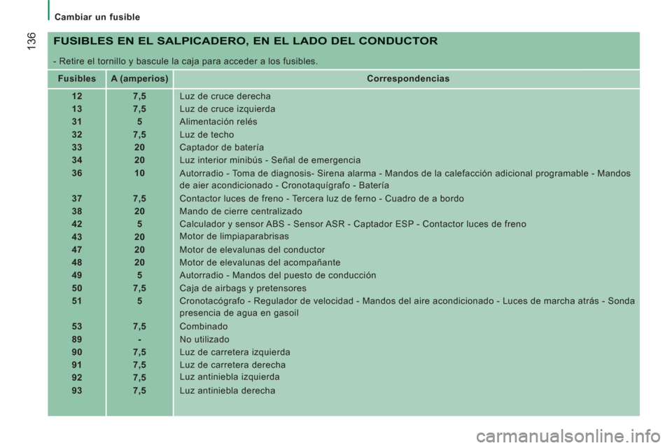 Peugeot Boxer 2012  Manual del propietario (in Spanish)    
 
Cambiar un fusible  
 
136 
 
FUSIBLES EN EL SALPICADERO, EN EL LADO DEL CONDUCTOR 
 
- Retire el tornillo y bascule la caja para acceder a los fusibles. 
   
 
Fusibles  
   
 
A (amperios) 
 
