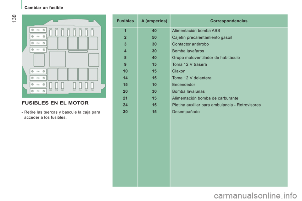 Peugeot Boxer 2012  Manual del propietario (in Spanish)    
 
Cambiar un fusible  
 
138
 
 
FUSIBLES EN EL MOTOR
 
-  Retire las tuercas y bascule la caja para 
acceder a los fusibles.    
 
Fusibles  
   
 
A (amperios) 
 
   
 
Correspondencias  
 
   
