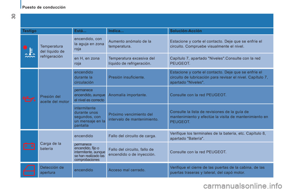 Peugeot Boxer 2012 Manual del propietario (in Spanish)
Puesto de conducción
30
Testigo
Está...
Indica...
Solución-Acción
Temperatura
del líquido de
refrigeración encendido, con
la aguja en zona
roja Aumento Peugeot Boxer 2012 Manual del propietario (in Spanish)
Puesto de conducción
30
Testigo
Está...
Indica...
Solución-Acción
Temperatura
del líquido de
refrigeración encendido, con
la aguja en zona
roja Aumento