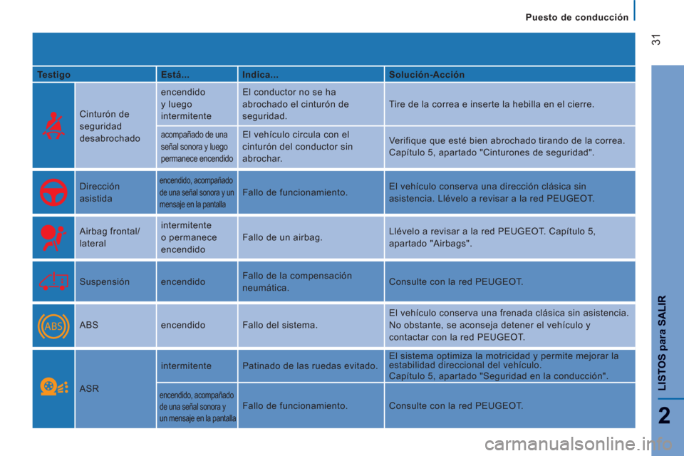 Peugeot Boxer 2012 Manual del propietario (in Spanish)
Puesto de conducción
31
2
LISTOS
para
SALIR
Testigo
Está...
Indica...
Solución-Acción
Cinturón de
seguridad
desabrochado encendido
y luego
intermitente El Peugeot Boxer 2012 Manual del propietario (in Spanish)
Puesto de conducción
31
2
LISTOS
para
SALIR
Testigo
Está...
Indica...
Solución-Acción
Cinturón de
seguridad
desabrochado encendido
y luego
intermitente El