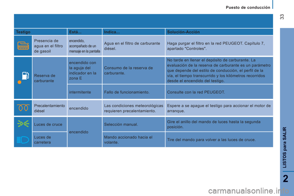 Peugeot Boxer 2012 Manual del propietario (in Spanish)
Puesto de conducción
33
2
LISTOS
para
SALIR
Testigo
Está...
Indica...
Solución-Acción
Presencia de
agua en el filtro
de gasoil encendido,
acompañado de un
men Peugeot Boxer 2012 Manual del propietario (in Spanish)
Puesto de conducción
33
2
LISTOS
para
SALIR
Testigo
Está...
Indica...
Solución-Acción
Presencia de
agua en el filtro
de gasoil encendido,
acompañado de un
men