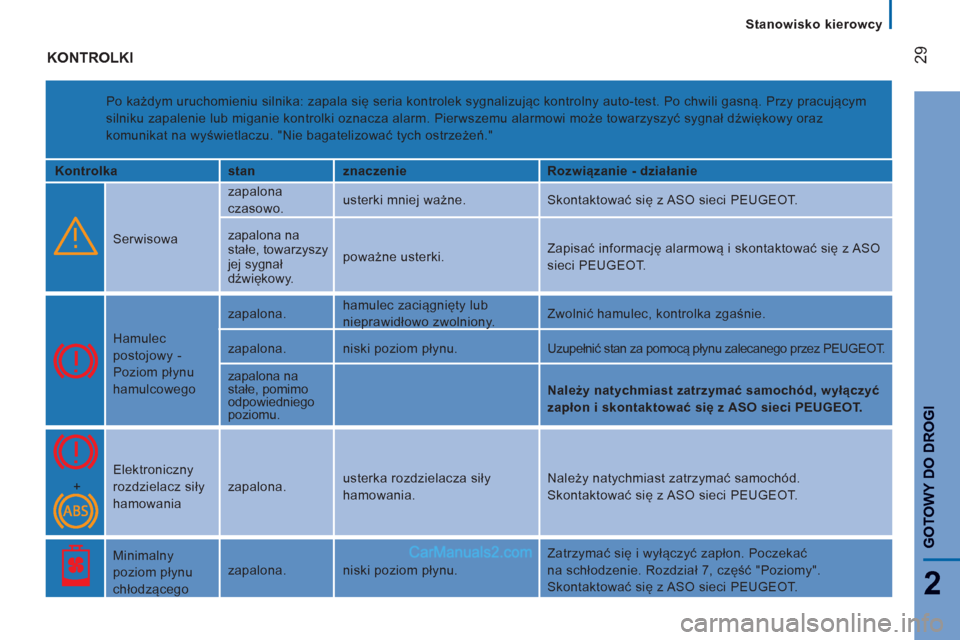 Peugeot Boxer 2012  Instrukcja Obsługi (in Polish) Stanowisko kierowcy
29
2
GOTOWY DO DROG
I
  KONTROLKI
 
Po każdym uruchomieniu silnika: zapala się seria kontrolek sygnalizując kontrolny auto-test. Po chwili gasną. Przy pracującym 
silniku zapa