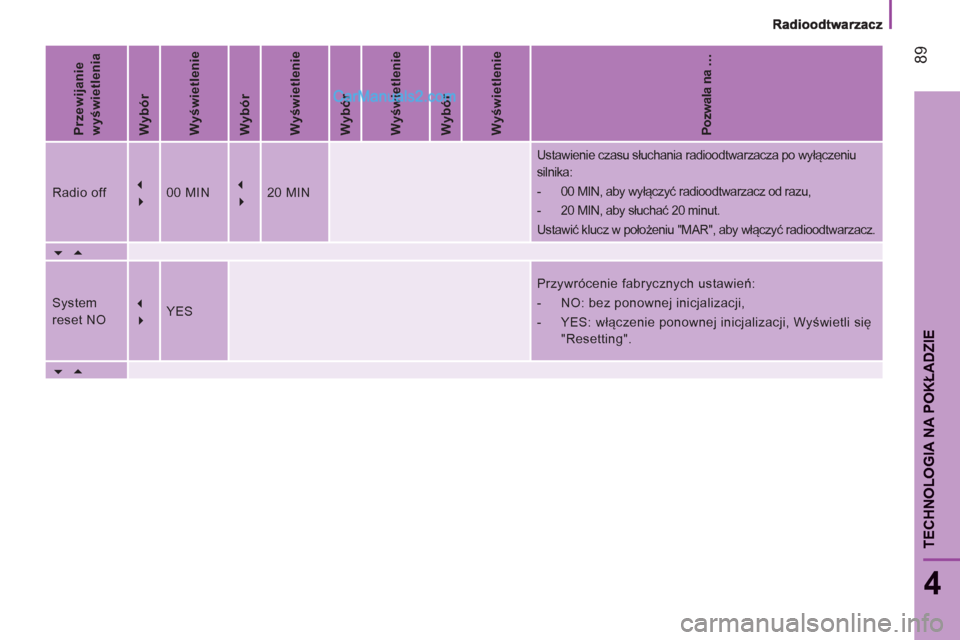 Peugeot Boxer 2012  Instrukcja Obsługi (in Polish) 89
4
TECHNOLOGIA NA POKŁADZI
E
 
 
Przewijanie 
wyświetlenia  
   
Wybór  
   
Wyświetlenie  
   
Wybór  
   
Wyświetlenie  
   
Wybór  
   
Wyświetlenie  
   
Wybór  
   
Wyświetlenie  
   
