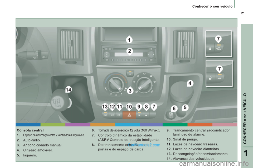 Peugeot Boxer 2012  Manual do proprietário (in Portuguese) 1
CONHECER
o se
u VEÍCULO
9
   
 
Conhecer o seu veículo
   
Consola central 
   
 
1. 
 
Espaço de arrumação entre 2 ventiladores reguláveis. 
 
 
2. 
 Auto-rádio. 
   
3. 
  Ar condicionado m