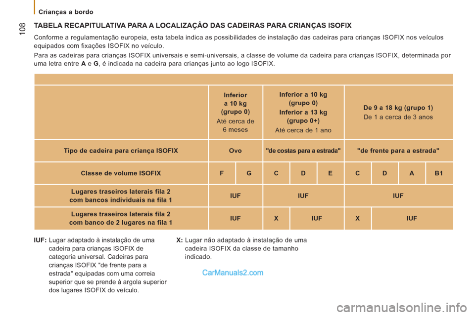 Peugeot Boxer 2012 Manual do proprietário (in Portuguese)
Crianças a bordo
108
TABELA RECAPITULATIVA PARA A LOCALIZAÇÂO DAS CADEIRAS PARA CRIANÇAS ISOFIX
Conforme a regulamentação europeia, esta tabela indica as possibilidades de instala Peugeot Boxer 2012 Manual do proprietário (in Portuguese)
Crianças a bordo
108
TABELA RECAPITULATIVA PARA A LOCALIZAÇÂO DAS CADEIRAS PARA CRIANÇAS ISOFIX
Conforme a regulamentação europeia, esta tabela indica as possibilidades de instala