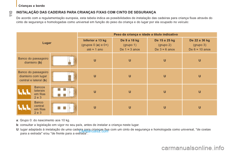 Peugeot Boxer 2012 Manual do proprietário (in Portuguese)
Crianças a bordo
11
0
INSTALAÇÃO DAS CADEIRAS PARA CRIANÇAS FIXAS COM CINTO DE SEGURANÇA
De acordo com a regulamentação europeia, esta tabela indica as possibilidades de instala Peugeot Boxer 2012 Manual do proprietário (in Portuguese)
Crianças a bordo
11
0
INSTALAÇÃO DAS CADEIRAS PARA CRIANÇAS FIXAS COM CINTO DE SEGURANÇA
De acordo com a regulamentação europeia, esta tabela indica as possibilidades de instala