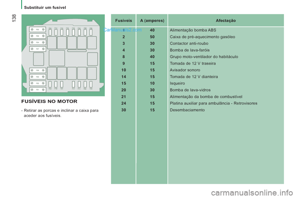 Peugeot Boxer 2012  Manual do proprietário (in Portuguese)    
 
Substituir um fusível  
 
138
 
 
FUSÍVEIS NO MOTOR
 
-  Retirar as porcas e inclinar a caixa para 
aceder aos fusíveis.    
 
Fusíveis  
   
 
A (amperes)  
   
 
Afectação  
 
   
 
1  
