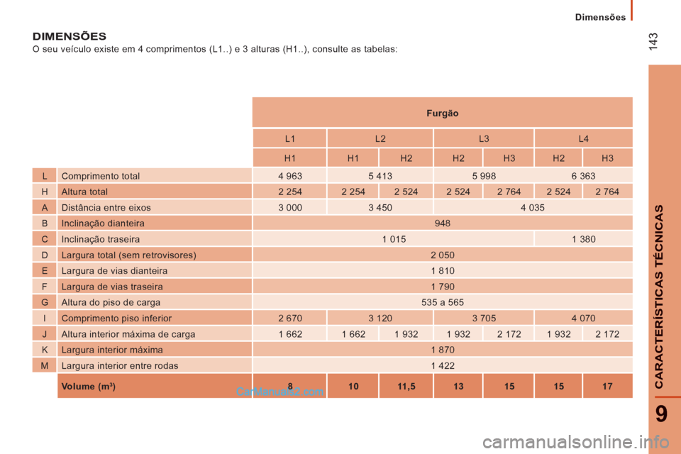 Peugeot Boxer 2012  Manual do proprietário (in Portuguese) 14
3
9
CARACTERÍSTICAS TÉCNICA
S
Dimensões
DIMENSÕES 
  O seu veículo existe em 4 comprimentos (L1..) e 3 alturas (H1..), consulte as tabelas: 
   
 
Furgão  
 
   
L1    
L2    
L3    
L4  
   