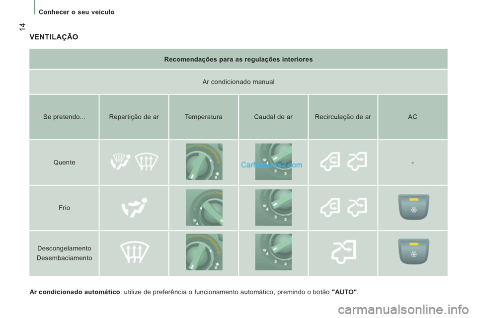 Peugeot Boxer 2012  Manual do proprietário (in Portuguese) 14
Conhecer o seu veículo
  VENTILAÇÃO
 
 
Ar condicionado automático 
: utilize de preferência o funcionamento automático, premindo o botão  "AUTO" 
.  
     
Recomendações para as regulaç