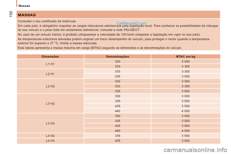 Peugeot Boxer 2012  Manual do proprietário (in Portuguese)    
Massas  
150 
MASSAS
 
 
 
Dimensões  
   
 
Denominações  
   
 
MTAC em kg  
 
   
L1 H1     
330    
3 000  
   
333    
3 300  
   
L2 H1     
333    
3 300  
   
335    
3 500  
   
L2 H2 
