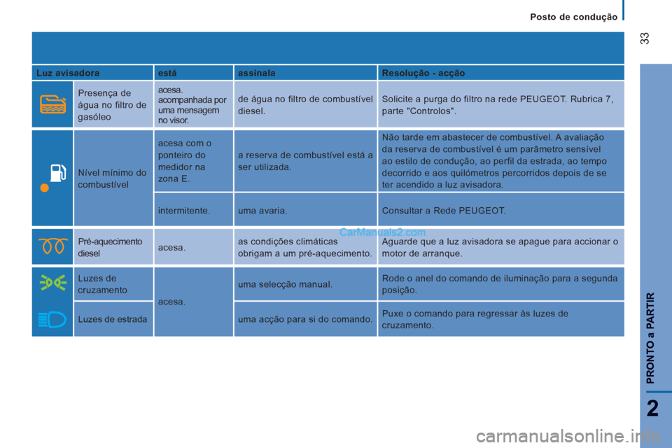Peugeot Boxer 2012  Manual do proprietário (in Portuguese) Posto de condução
33
2
PRONTO 
a PARTIR
   
Luz avisadora    
está    
assinala    
Resolução - acção  
  Presença de 
água no filtro de 
gasóleo   acesa. 
acompanhada por 
uma mensagem 
no 