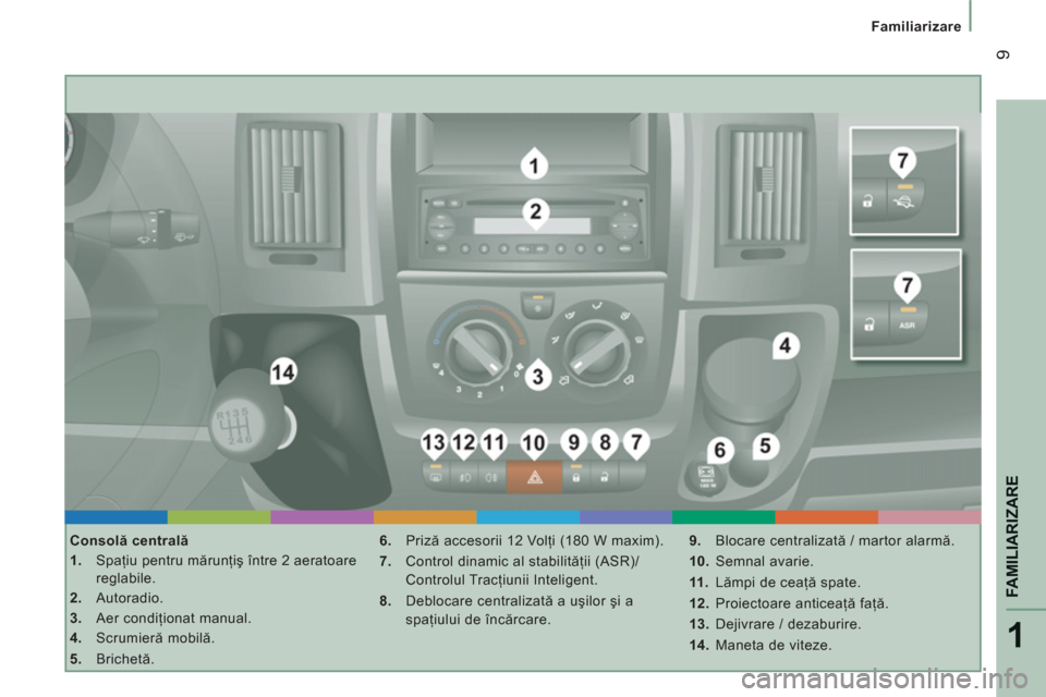 Peugeot Boxer 2012  Manualul de utilizare (in Romanian) 1
FAMILIARIZAR
E
9
Familiarizare
   
Consolă centrală 
   
 
1. 
 Spaţiu pentru mărunţiş între 2 aeratoare 
reglabile. 
   
2. 
 Autoradio. 
   
3. 
 Aer condiţionat manual. 
   
4. 
 Scrumier