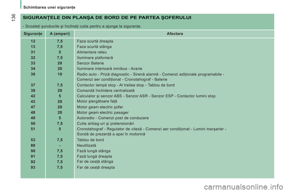 Peugeot Boxer 2012 Manualul de utilizare (in Romanian)
Schimbarea unei siguranţe
136
SIGURANŢELE DIN PLANŞA DE BORD DE PE PARTEA ŞOFERULUI
- Scoateţi şuruburile şi înclinaţi cutia pentru a ajunge la siguranţe.
Siguranţe Peugeot Boxer 2012 Manualul de utilizare (in Romanian)
Schimbarea unei siguranţe
136
SIGURANŢELE DIN PLANŞA DE BORD DE PE PARTEA ŞOFERULUI
- Scoateţi şuruburile şi înclinaţi cutia pentru a ajunge la siguranţe.
Siguranţe