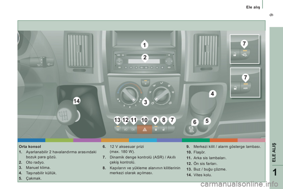 Peugeot Boxer 2012  Kullanım Kılavuzu (in Turkish) 1
ELE ALI
Ş
9
   
 
Ele alış
 
 
Orta konsol 
   
 
1. 
  Ayarlanabilir 2 havalandırma arasındaki 
bozuk para gözü. 
   
2. 
 Oto radyo. 
   
3. 
 Manuel klima. 
   
4. 
 Taşınabilir küllük