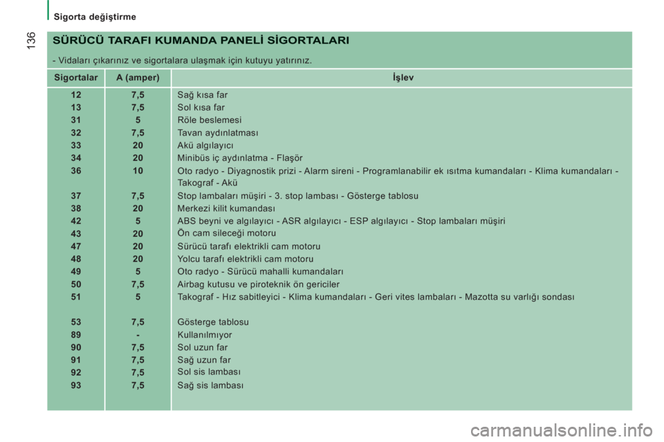 Peugeot Boxer 2012 Kullanım Kılavuzu (in Turkish)
Sigorta değiştirme
136
SÜRÜCÜ TARAFI KUMANDA PANELİ SİGORTALARI
- Vidaları çıkarınız ve sigortalara ulaşmak için kutuyu yatırınız.
Sigortalar
A (amper)
Peugeot Boxer 2012 Kullanım Kılavuzu (in Turkish)
Sigorta değiştirme
136
SÜRÜCÜ TARAFI KUMANDA PANELİ SİGORTALARI
- Vidaları çıkarınız ve sigortalara ulaşmak için kutuyu yatırınız.
Sigortalar
A (amper)