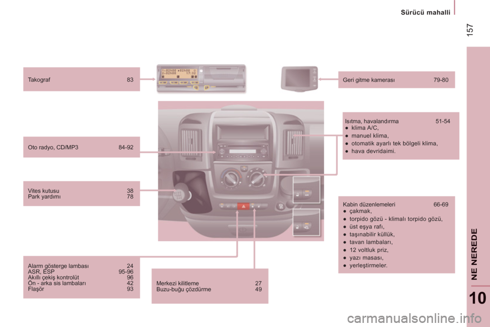 Peugeot Boxer 2012  Kullanım Kılavuzu (in Turkish) 157
Sürücü mahalli
10
NE NERED
E
  Merkezi kilitleme  27 
  Buzu-buğu çözdürme  49    Oto radyo, CD/MP3  84-92    Takograf 83 
  Geri gitme kamerası 79-80 
  Isıtma, havalandırma 51-54 
   
