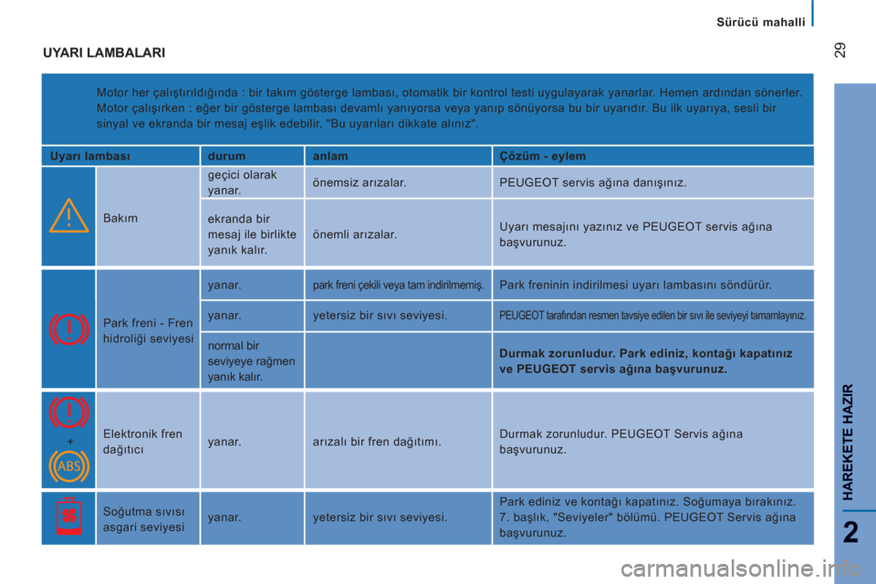 Peugeot Boxer 2012  Kullanım Kılavuzu (in Turkish) Sürücü mahalli
29
2
HAREKETE HAZIR
  UYARI LAMBALARI
 
Motor her çalıştırıldığında : bir takım gösterge lambası, otomatik bir kontrol testi uygulayarak yanarlar. Hemen ardından sönerle