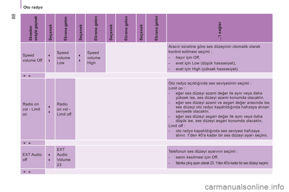 Peugeot Boxer 2012  Kullanım Kılavuzu (in Turkish) Oto radyo
88
   
Ekranları 
sırayla geçmek 
  
 
Seçenek  
   
Ekrana gelen 
 
   
Seçenek  
   
Ekrana gelen 
 
   
Seçenek  
   
Ekrana gelen 
 
   
Seçenek  
   
Ekrana gelen 
 
   
...i sa