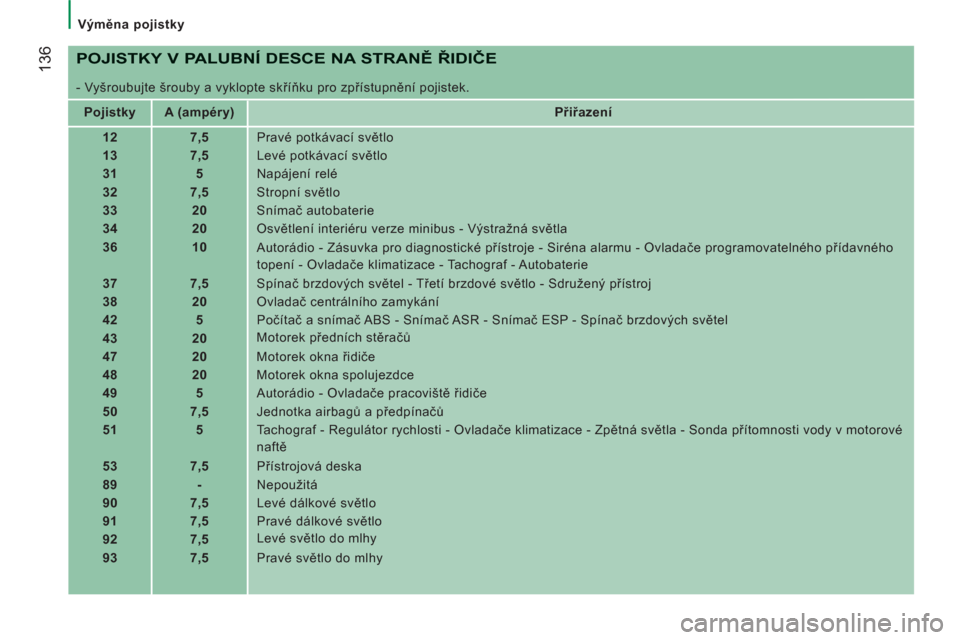 Peugeot Boxer 2012  Návod k obsluze (in Czech)    
 Výměna pojistky  
 
136 
 
POJISTKY V PALUBNÍ DESCE NA STRANĚ ŘIDIČE
 
- Vyšroubujte šrouby a vyklopte skříňku pro zpřístupnění pojistek. 
   
 
Pojistky  
   
 
A (ampéry)  
   
