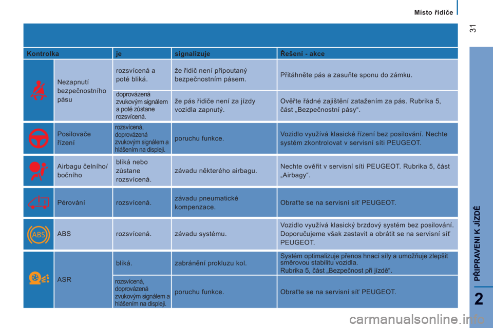 Peugeot Boxer 2012  Návod k obsluze (in Czech)    
 
Místo řidiče
31
2
PŘIPRAVENI K JÍZDĚ
 
 
Kontrolka    
je    
signalizuje    
Řešení - akce  
 
 
 
Nezapnutí 
bezpečnostního 
pásu   rozsvícená a 
poté bliká.   že řidič nen