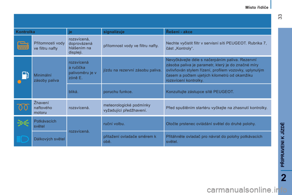 Peugeot Boxer 2012  Návod k obsluze (in Czech)    
 
Místo řidiče
33
2
PŘIPRAVENI K JÍZDĚ
 
 
Kontrolka    
je    
signalizuje    
Řešení - akce  
 
  
Přítomnosti vody 
ve filtru nafty   rozsvícená, 
doprovázená 
hlášením na 
di