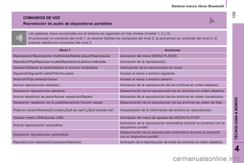 Peugeot Boxer 2011.5 Manual del propietario (in Spanish) 109
TECNOLOGÍA A BORDO
Sistema manos libres Bluetooth
4
COMANDOS DE VOZ
Reproductor de audio de dispositivos portátiles
Nivel 1
Acciones
Reproductor/Reproductor multime Peugeot Boxer 2011.5 Manual del propietario (in Spanish) 109
TECNOLOGÍA A BORDO
Sistema manos libres Bluetooth
4
COMANDOS DE VOZ
Reproductor de audio de dispositivos portátiles
Nivel 1
Acciones
Reproductor/Reproductor multime