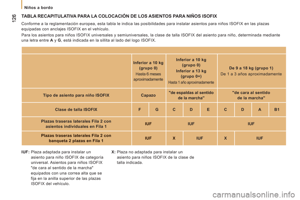 Peugeot Boxer 2011.5  Manual del propietario (in Spanish)    
 
Niños a bordo  
 
 
TABLA RECAPITULATIVA PARA LA COLOCACIÓN DE LOS ASIENTOS PARA NIÑOS ISOFIX
 
Conforme a la reglamentación europea, esta tabla le indica las posibilidades para instalar asi