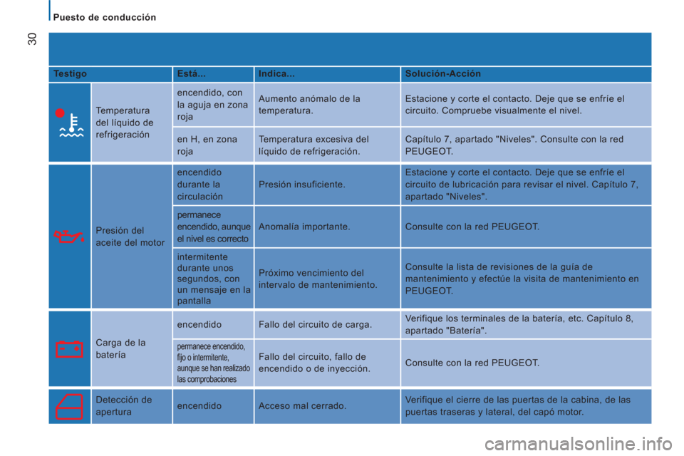 Peugeot Boxer 2011.5  Manual del propietario (in Spanish) 30
   
 
Puesto de conducción  
 
   
Testigo    
Está...    
Indica...    
Solución-Acción  
 
 
 
Temperatura 
del líquido de 
refrigeración   encendido, con 
la aguja en zona 
roja   Aumento 