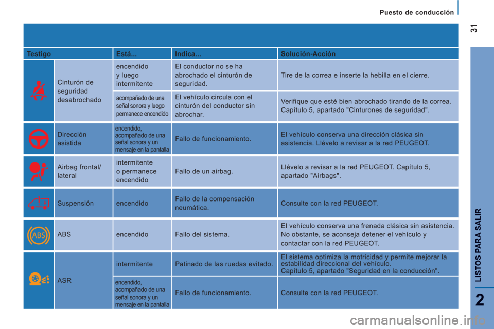 Peugeot Boxer 2011.5  Manual del propietario (in Spanish) 2
LISTOS PARA SALIR
   
 
Puesto de conducción
   
Testigo    
Está...    
Indica...    
Solución-Acción  
 
 
 
Cinturón de 
seguridad 
desabrochado   encendido 
y luego 
intermitente   El condu