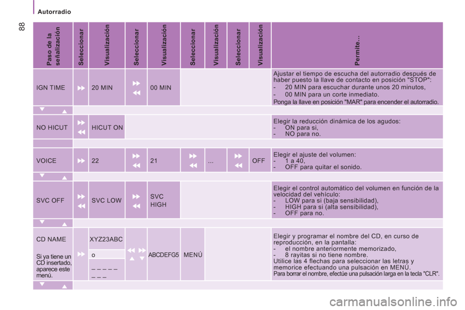 Peugeot Boxer 2011.5  Manual del propietario (in Spanish)    
 
Autorradio  
 
88
 
 
Paso de la 
señalización  
   
Seleccionar  
   
Visualización 
 
   
Seleccionar  
   
Visualización 
 
   
Seleccionar  
   
Visualización 
 
   
Seleccionar  
   
V