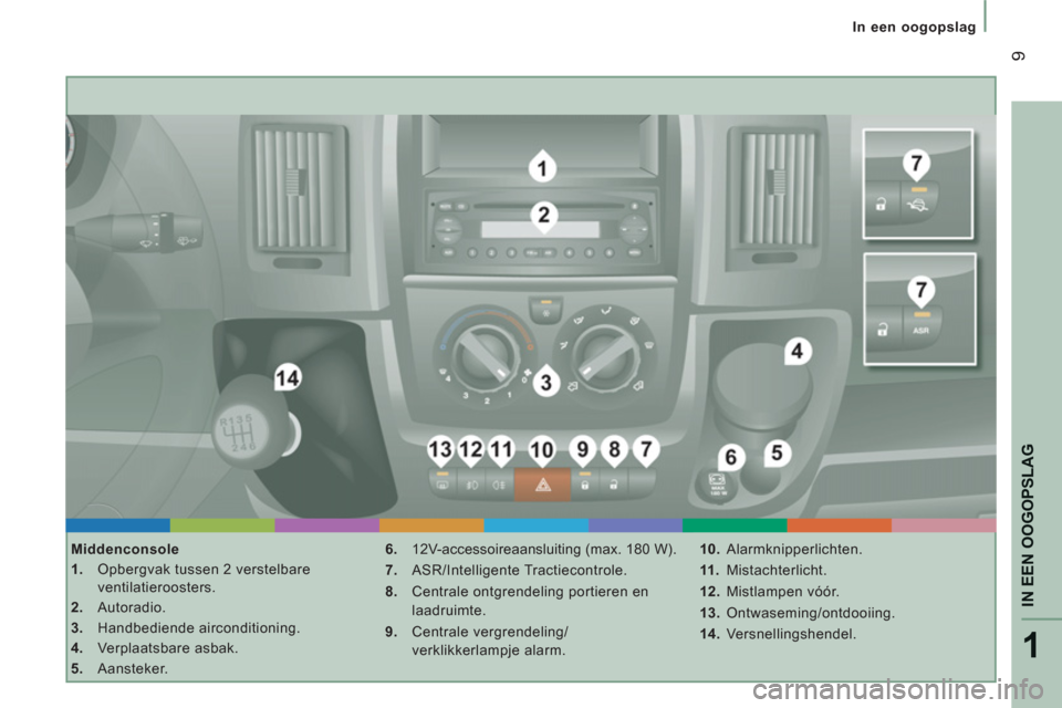 Peugeot Boxer 2011.5 Handleiding (in Dutch) 1
IN EEN OOGOPSLA
G
9
In een oogopslag
Middenconsole
1. Opbergvak tussen 2 verstelbare
ventilatieroosters.
2. Autoradio.
3. Handbediende airconditioning.
4. Verplaatsba Peugeot Boxer 2011.5 Handleiding (in Dutch) 1
IN EEN OOGOPSLA
G
9
In een oogopslag
Middenconsole
1. Opbergvak tussen 2 verstelbare
ventilatieroosters.
2. Autoradio.
3. Handbediende airconditioning.
4. Verplaatsba