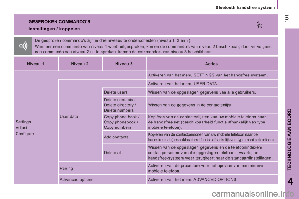 Peugeot Boxer 2011.5  Handleiding (in Dutch) 101
TECHNOLOGIE AAN BOOR
D
Bluetooth handsfree systeem
4
  GESPROKEN COMMANDOS
 
De gesproken commandos zijn in drie niveaus te onderscheiden (niveau 1, 2 en 3). 
  Wanneer een commando van niveau 1